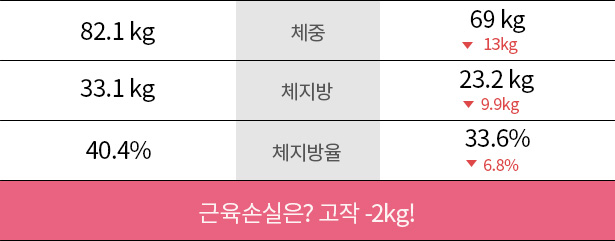 근육손실은 고작 -2kg