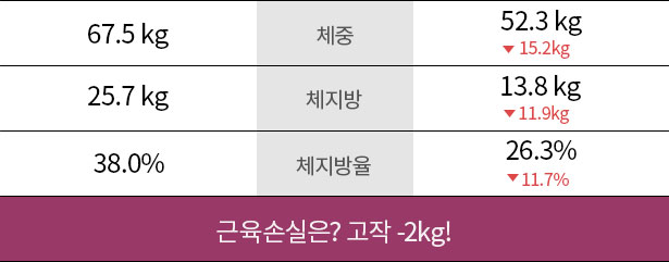근육손실은 고작 -2kg